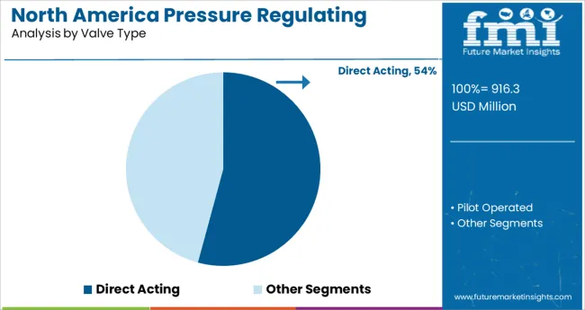 North America Pressure Regulating Valves Market   Analysis By Valve Type